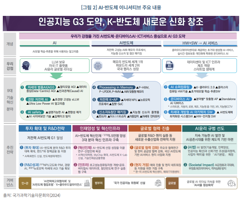 출처 : 국가과학기술자문회의(2024) [그림 2] AI-반도체 이니셔티브 주요 내용