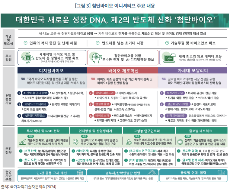 출처 : 국가과학기술자문회의(2024) [그림 3] 첨단바이오 이니셔티브 주요 내용