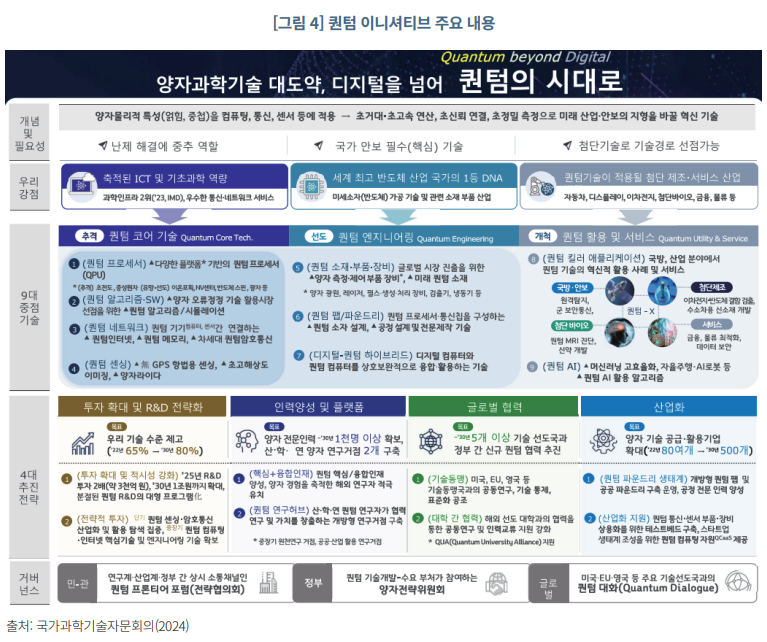 출처 : 국가과학기술자문회의(2024) [그림 4] 퀀텀 이니셔티브 주요 내용