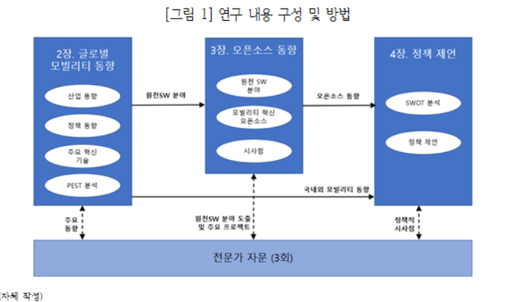 그림 1 연구 내용 구성 및 방법 2장. 글로벌 모빌리티 동향 산업 동향 정책 동향 주요 혁신 기술 PEST 분석 원천SW 분야 3장. 오픈소스 동향 원천 SW 분야 모빌리티 혁신 오픈소스 시사점 오픈소스 동향 4장. 정책제언 SWOT 분석 정책 제언 국내외 모빌리티 동향 주요동향 원천SW 분야 도출 및 주요 프로젝트 정책적 시사점 전문가 자문(3회) (자체 작성)