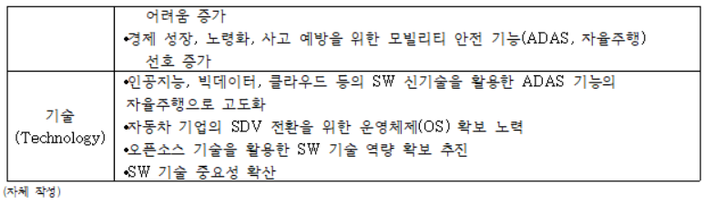 어려움 증가. 경제 성장, 노령화, 사고 예방을 위한 모빌리티 안전 기능(ADAS, 자율주행) 선호 증가. 기술(Technology) 인공지능, 빅데이터, 클라우드 등의 SW 신기술을 활용한 ADAS 기능의 자율주행으로 고도화. 자동차 기업의 SDV 전환을 위한 운영체제(OS) 확보 노력. 오픈소스 기술을 활용한 SW 기술 역량 확보 추진. SW 기술 중요성 확산. (자체작성)