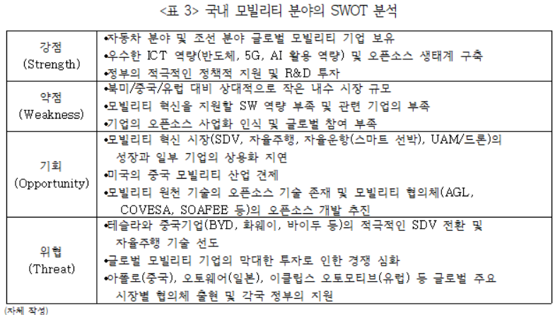 표 3 국내 모빌리티 분야의 SWOT 분석 강점(Strength) 자동차 분야 및 조선 분야 글로벌 모빌리티 기업 보유. 우수한 ICT 역량(반도체, 5G, AI 활용 역량) 및 오픈소스 생태계 구축. 정부의 적극적인 정책적 지원 및 R&D 투자. 약점(Weakness) 북미/중국/유럽 대비 상대적으로 작은 내수 시장 규모. 모빌리티 혁신을 지원할 SW 역량 부족 및 관련 기업의 부족. 기업의 오픈소스 사업화 인식 및 글로벌 참여 부족. 기회(Opportunity) 모빌리티 혁신 시장(SDV, 자율주행, 자율운항(스마트선박), UAM/드론)의 성장과 일부 기업의 상용화 지연. 미국의 중국 모빌리티 산업 견제. 모빌리티 원천 기술의 오픈소스 기술 존재 및 모빌리티 협의체(AGL, COVESA, SOAFEE 등)의 오픈소스 개발 추진. 위협(Threat) 테슬라와 중국기업(BYD, 화웨이, 바이두 등)의 적극적인 SDV 전환 및 자율주행 기술 선도. 글로벌 모빌리티 기업의 막대한 투자로 인한 경쟁 심화. 아폴로(중국), 오토웨어(일본), 이클립스 오토모티브(유럽) 등 글로벌 주요 시장별 협의체 출현 및 각국 정부의 지원 (자체작성)
