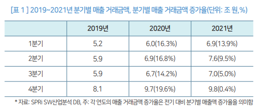 2019-2021년 분기별 매출 거래금액, 분기별 매출 거래금액 증가율(단위: 조원,%)