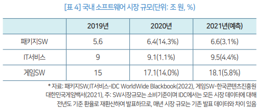
자료: 패키지SW, IT서비스-IDC WorldWide Blackbook(2022), 게임SW-한국콘텐츠진흥원 대한민국게임백서(2021), 주:SW시장규모는 소비기준이며 ICD에서는 모든 시장 데이터에 대해 전년도 기준 환율로 재환산하여 발표하므로, 매년 시장 규모는 기존 발표 데이터와 차이 있음 국내 소프트웨어 시장 규모(단위: 조원,%)