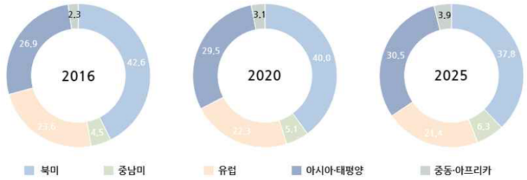 권역별 디지털콘텐츠 시장비중: 2016 vs. 2020 vs. 2025