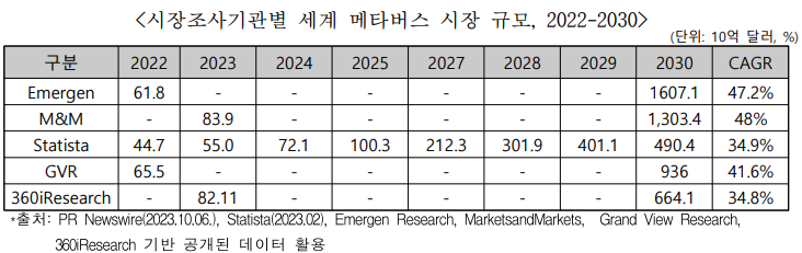 시장조사기관별 세계 메타버스 시장 규모, 2022-2030